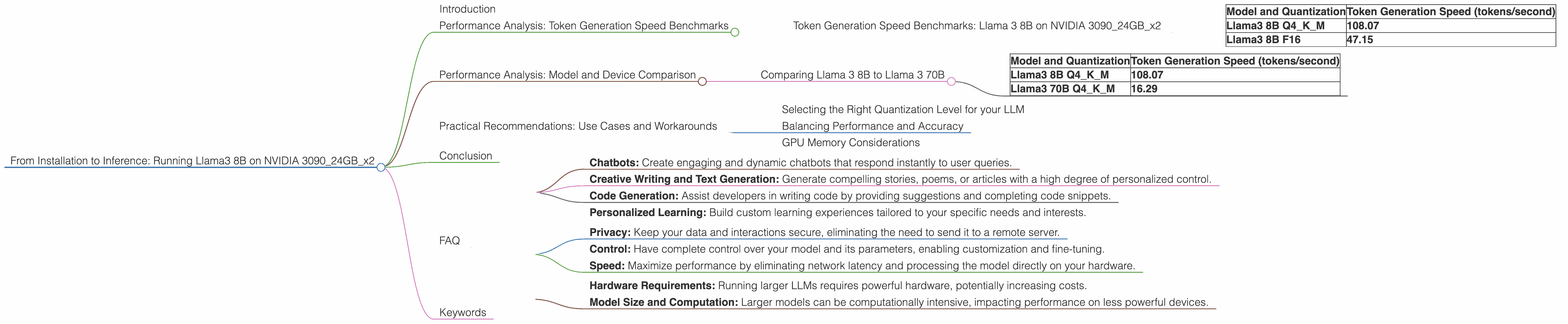 Chart showing device analysis nvidia 3090 24gb x2 benchmark for token speed generation