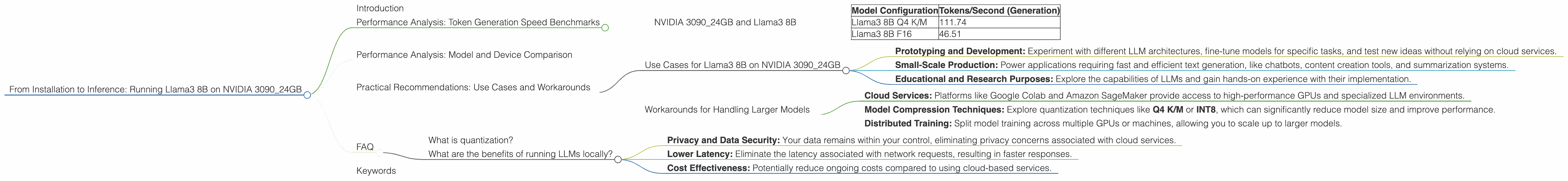 Chart showing device analysis nvidia 3090 24gb x2 benchmark for token speed generation, Chart showing device analysis nvidia 3090 24gb benchmark for token speed generation