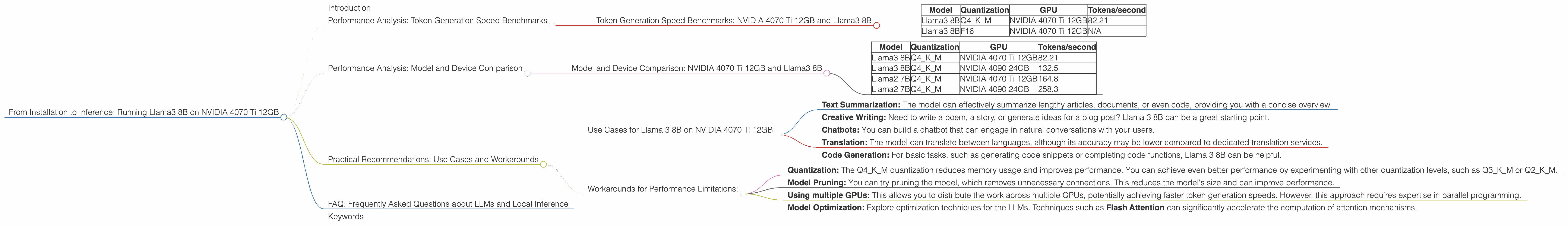 Chart showing device analysis nvidia 4070 ti 12gb benchmark for token speed generation
