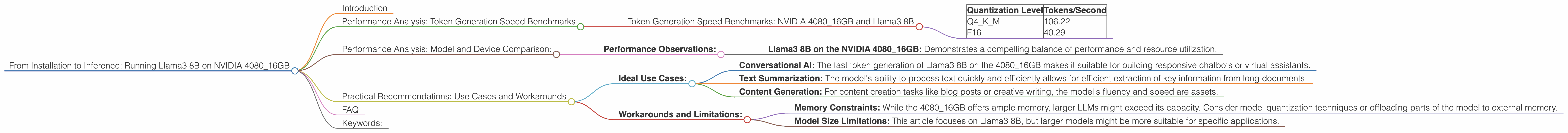 Chart showing device analysis nvidia 4080 16gb benchmark for token speed generation