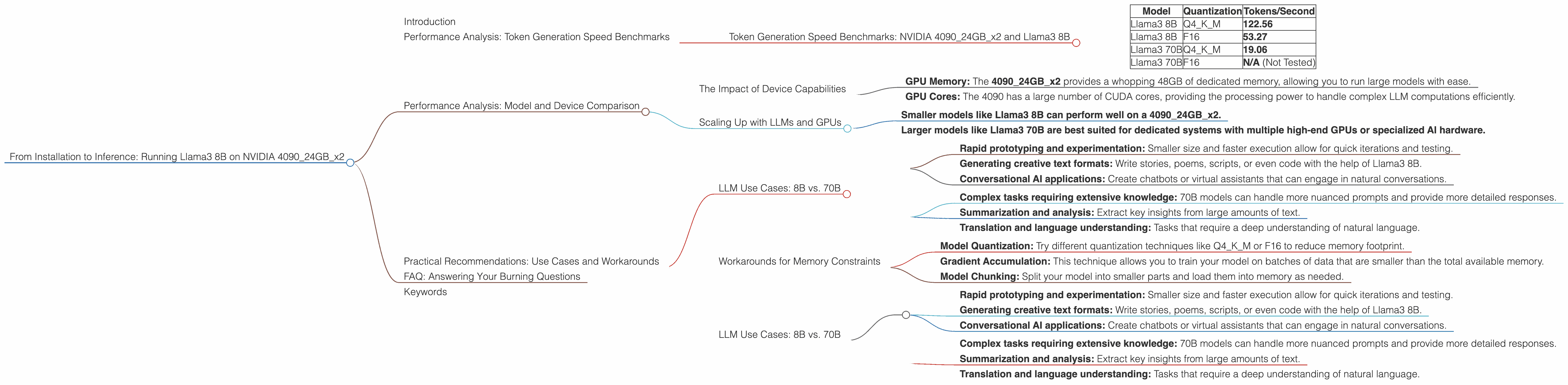 Chart showing device analysis nvidia 4090 24gb x2 benchmark for token speed generation
