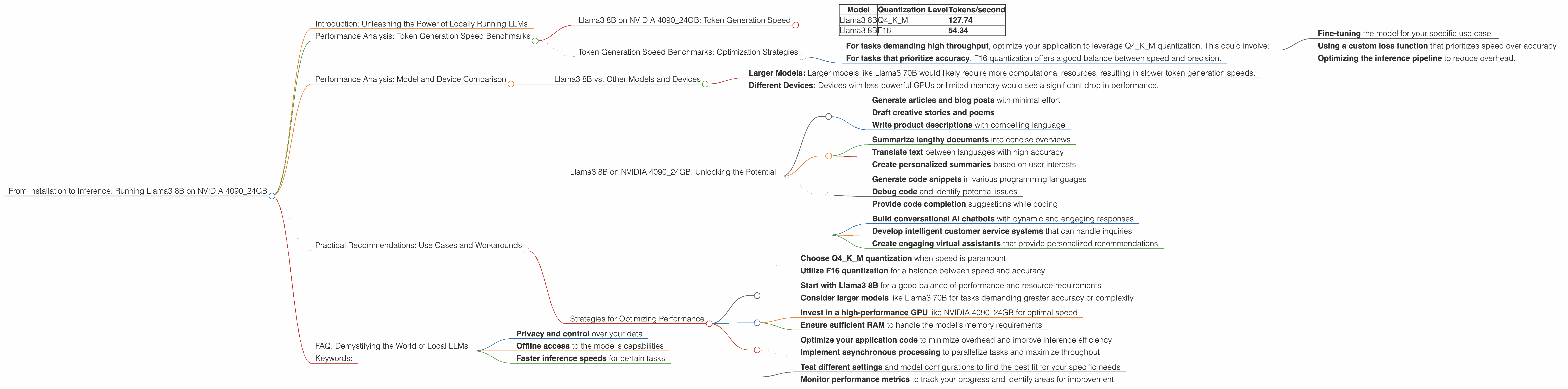 Chart showing device analysis nvidia 4090 24gb x2 benchmark for token speed generation, Chart showing device analysis nvidia 4090 24gb benchmark for token speed generation