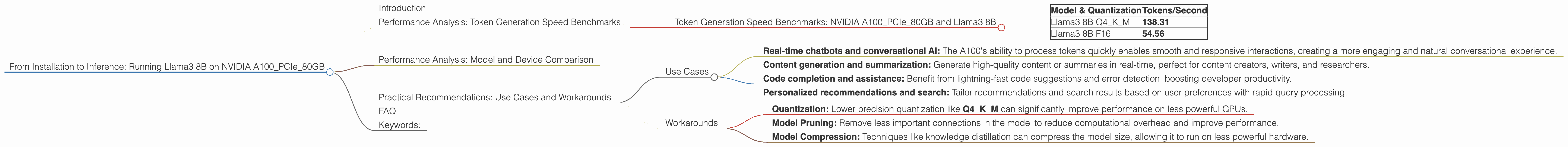 Chart showing device analysis nvidia a100 pcie 80gb benchmark for token speed generation