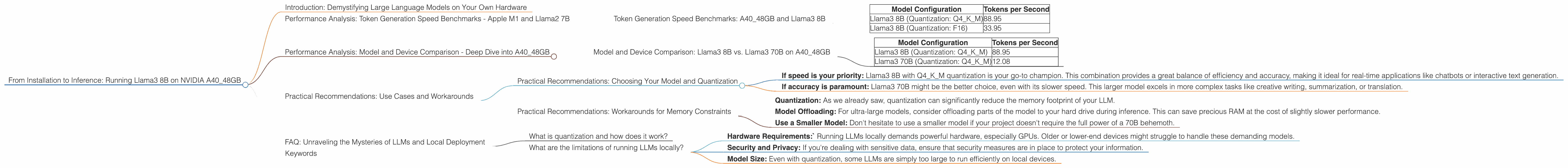 Chart showing device analysis nvidia a40 48gb benchmark for token speed generation