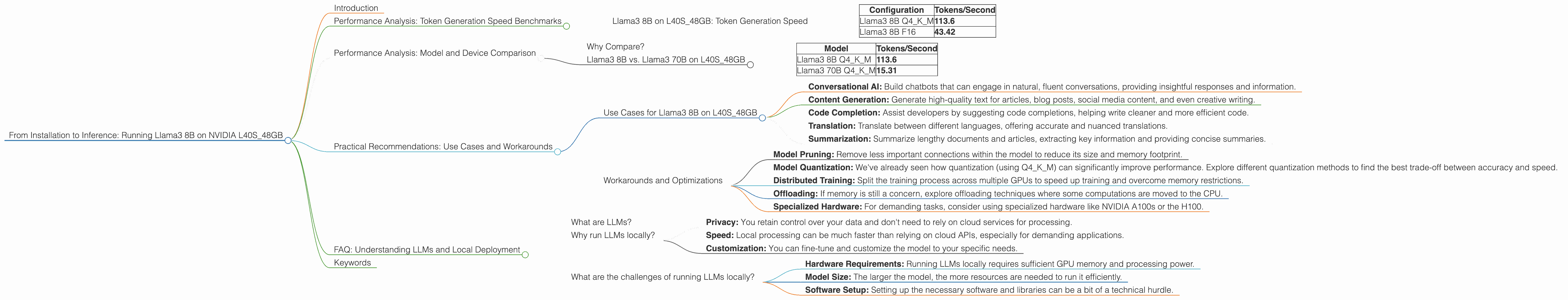 Chart showing device analysis nvidia l40s 48gb benchmark for token speed generation