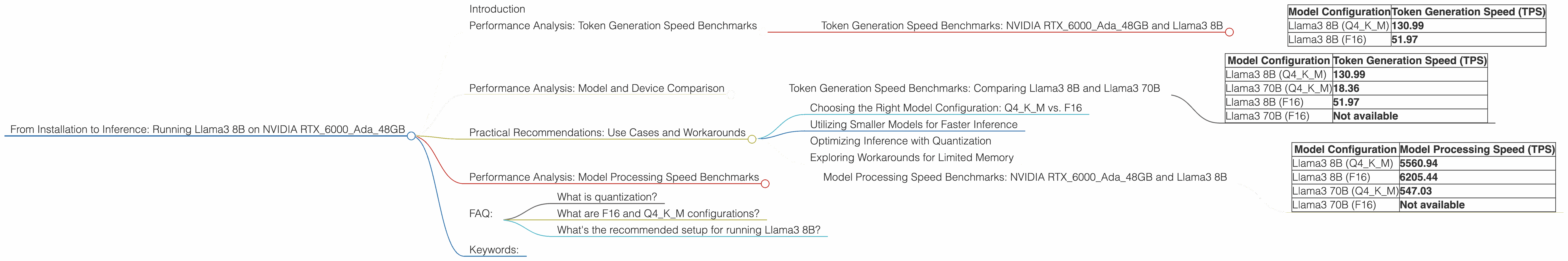 Chart showing device analysis nvidia rtx 6000 ada 48gb benchmark for token speed generation