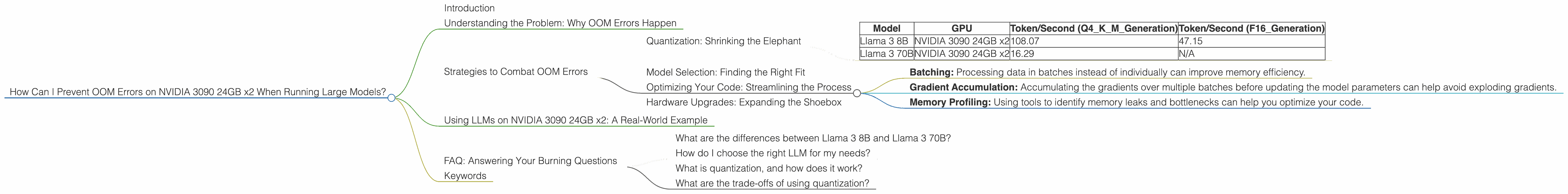 Chart showing device analysis nvidia 3090 24gb x2 benchmark for token speed generation