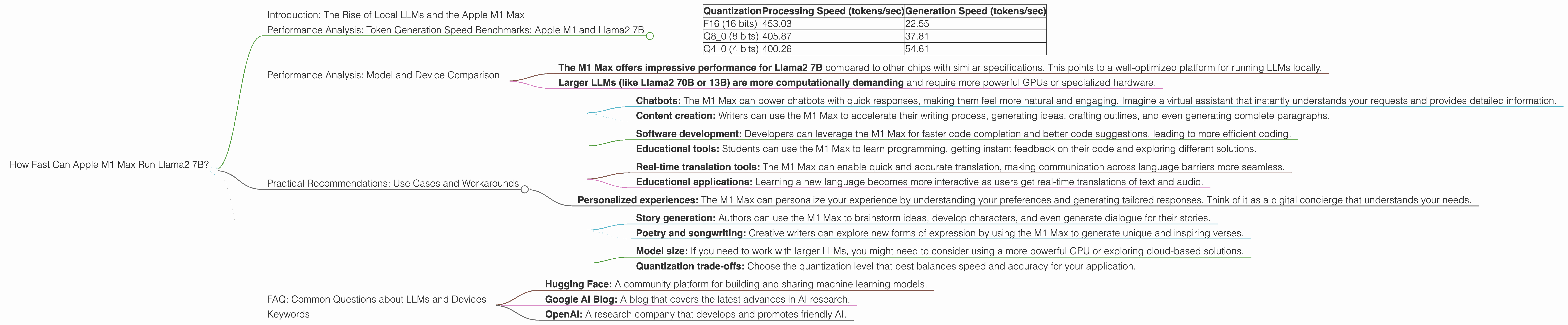Chart showing device analysis apple m1 max 400gb 32cores benchmark for token speed generation, Chart showing device analysis apple m1 max 400gb 24cores benchmark for token speed generation