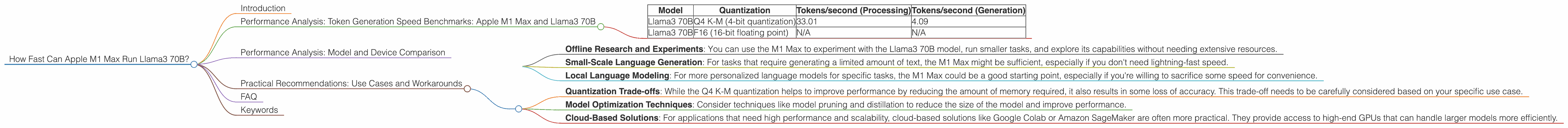 Chart showing device analysis apple m1 max 400gb 32cores benchmark for token speed generation, Chart showing device analysis apple m1 max 400gb 24cores benchmark for token speed generation