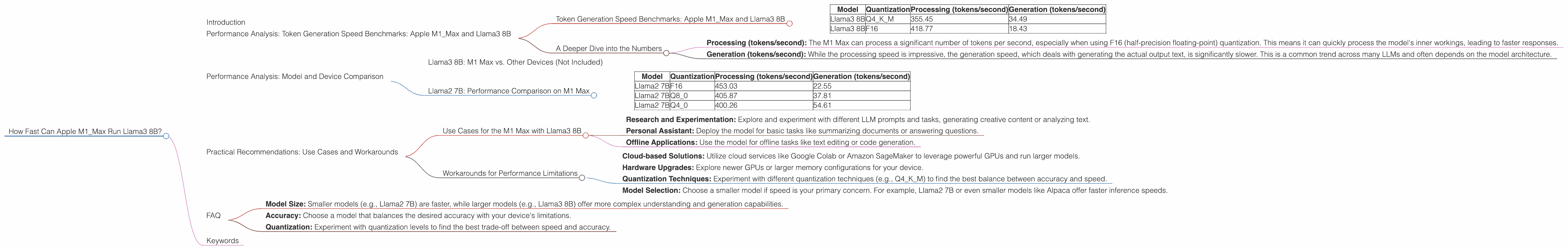 Chart showing device analysis apple m1 max 400gb 32cores benchmark for token speed generation, Chart showing device analysis apple m1 max 400gb 24cores benchmark for token speed generation