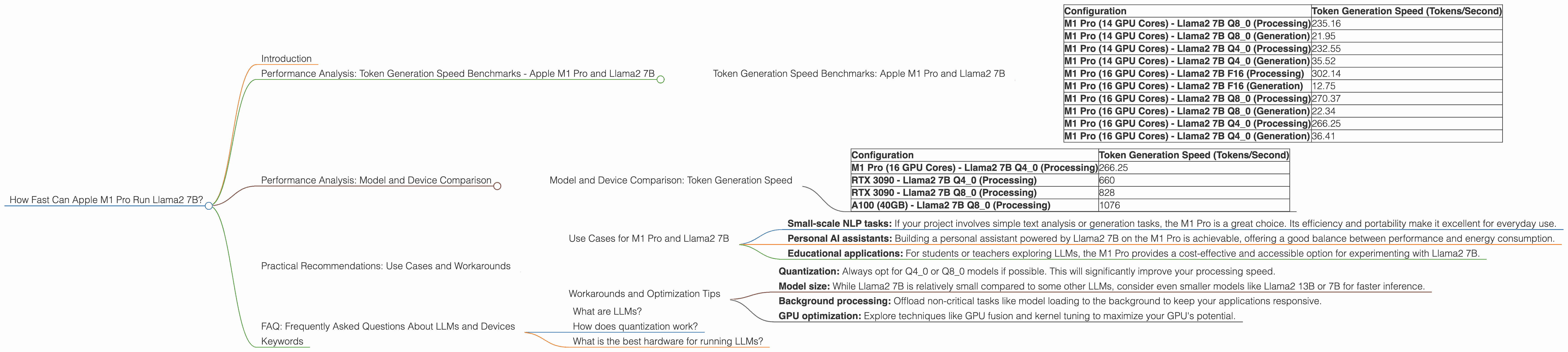 Chart showing device analysis apple m1 pro 200gb 16cores benchmark for token speed generation, Chart showing device analysis apple m1 pro 200gb 14cores benchmark for token speed generation
