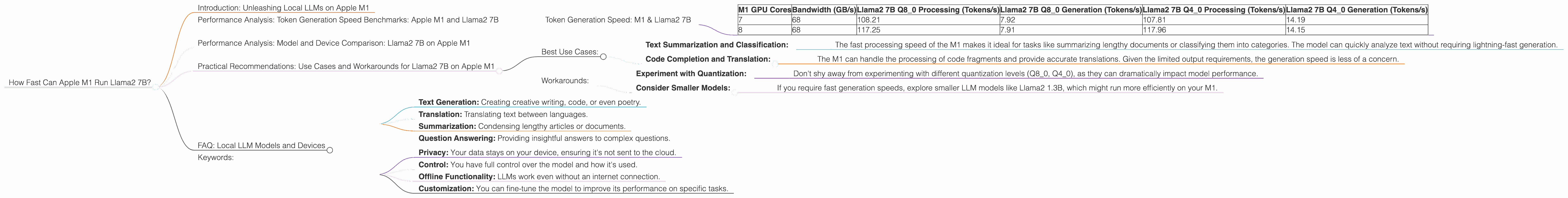 Chart showing device analysis apple m1 68gb 8cores benchmark for token speed generation, Chart showing device analysis apple m1 68gb 7cores benchmark for token speed generation