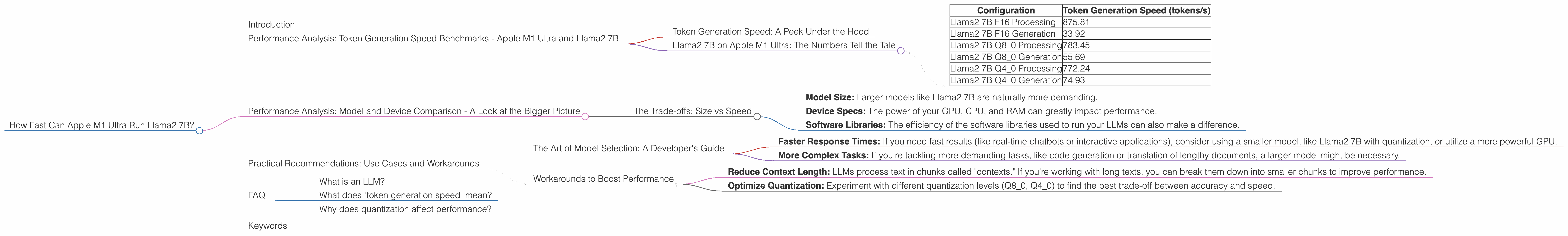 Chart showing device analysis apple m1 ultra 800gb 48cores benchmark for token speed generation