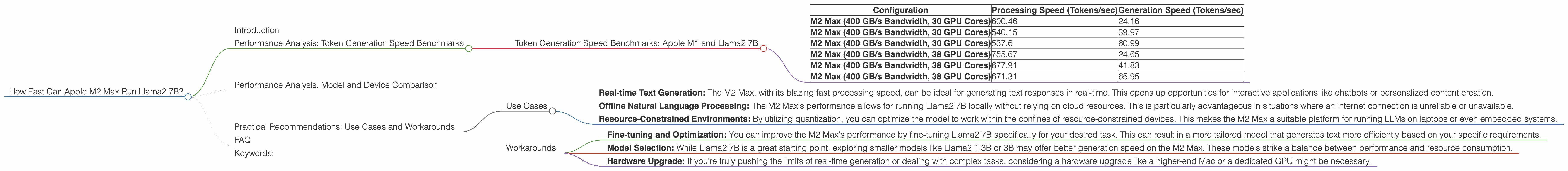 Chart showing device analysis apple m2 max 400gb 38cores benchmark for token speed generation, Chart showing device analysis apple m2 max 400gb 30cores benchmark for token speed generation