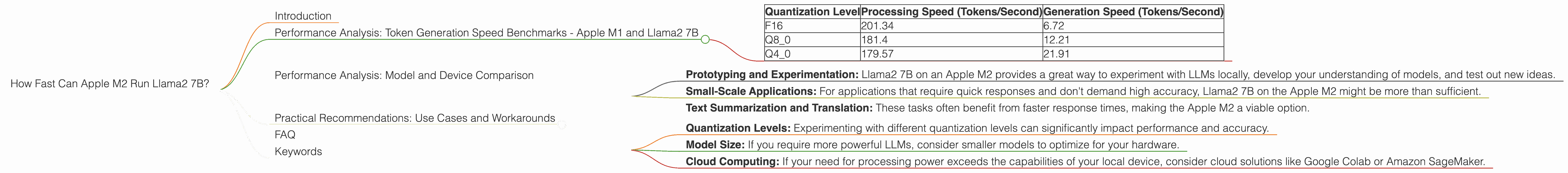 Chart showing device analysis apple m2 100gb 10cores benchmark for token speed generation