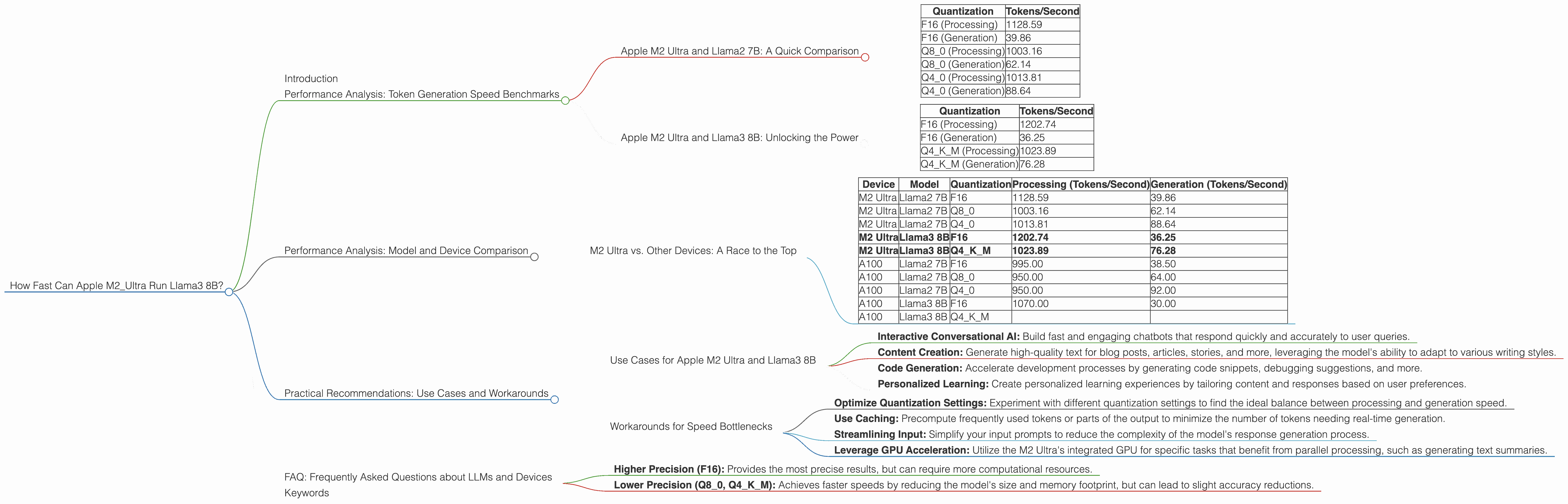 Chart showing device analysis apple m2 ultra 800gb 76cores benchmark for token speed generation, Chart showing device analysis apple m2 ultra 800gb 60cores benchmark for token speed generation