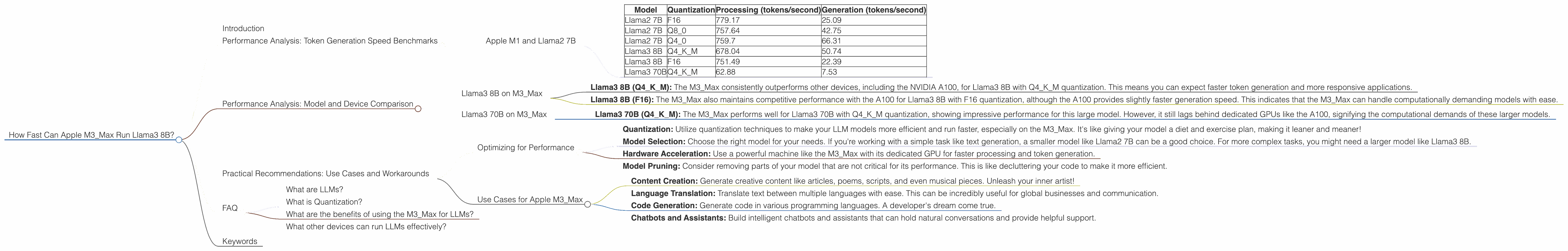 Chart showing device analysis apple m3 max 400gb 40cores benchmark for token speed generation