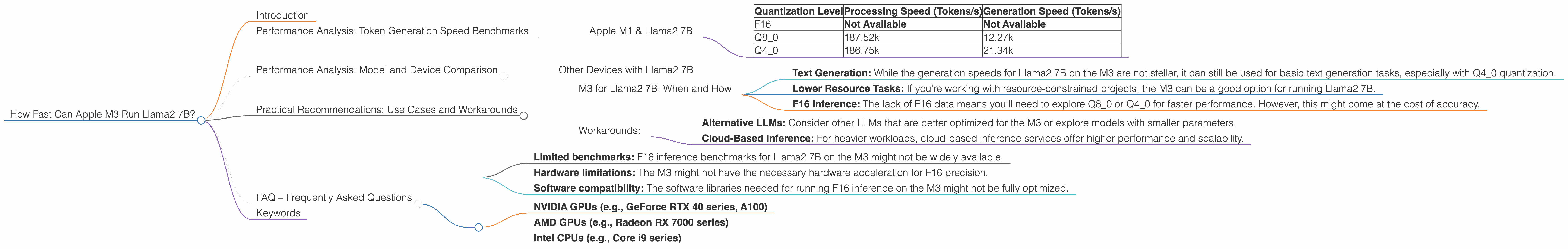 Chart showing device analysis apple m3 100gb 10cores benchmark for token speed generation