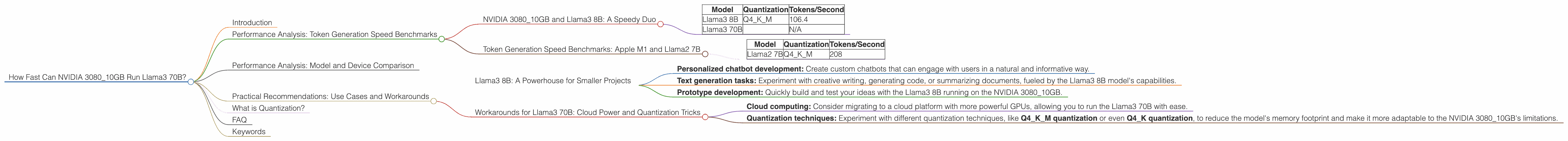 Chart showing device analysis nvidia 3080 10gb benchmark for token speed generation