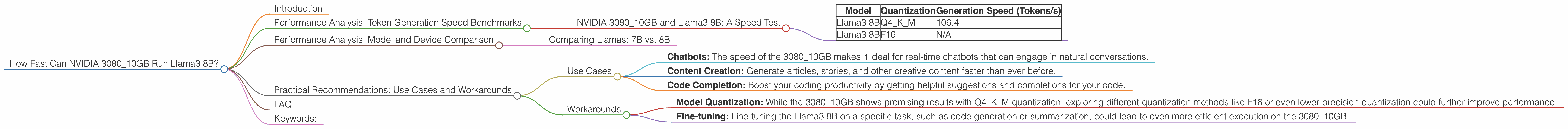 Chart showing device analysis nvidia 3080 10gb benchmark for token speed generation