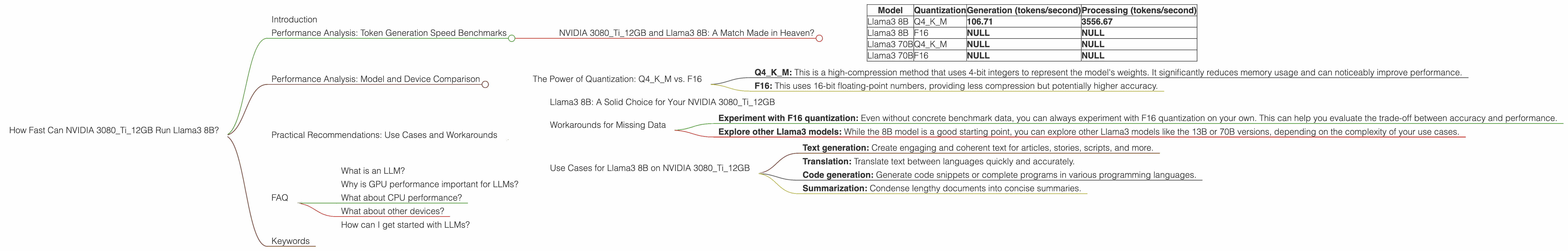 Chart showing device analysis nvidia 3080 ti 12gb benchmark for token speed generation