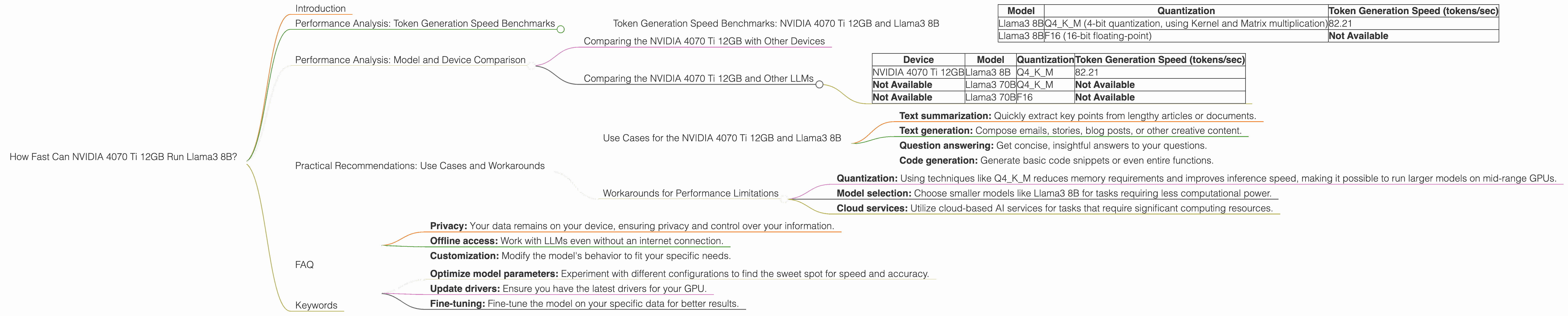 Chart showing device analysis nvidia 4070 ti 12gb benchmark for token speed generation