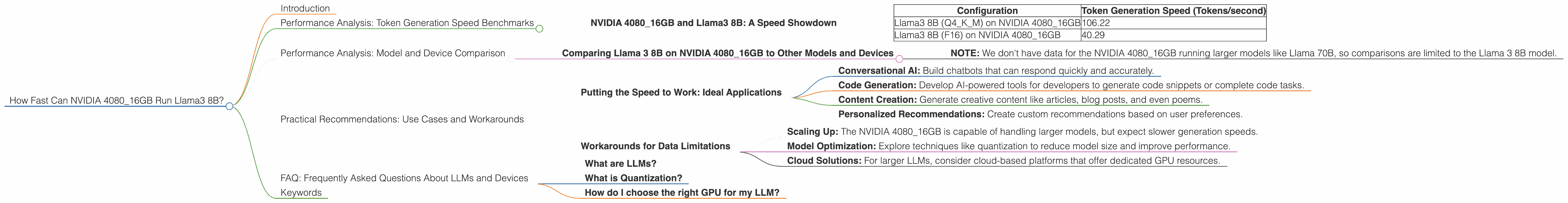 Chart showing device analysis nvidia 4080 16gb benchmark for token speed generation