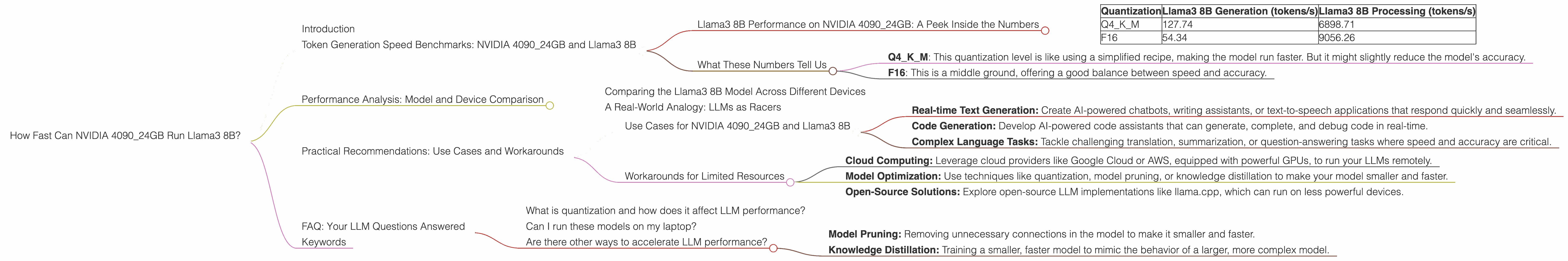 Chart showing device analysis nvidia 4090 24gb x2 benchmark for token speed generation, Chart showing device analysis nvidia 4090 24gb benchmark for token speed generation