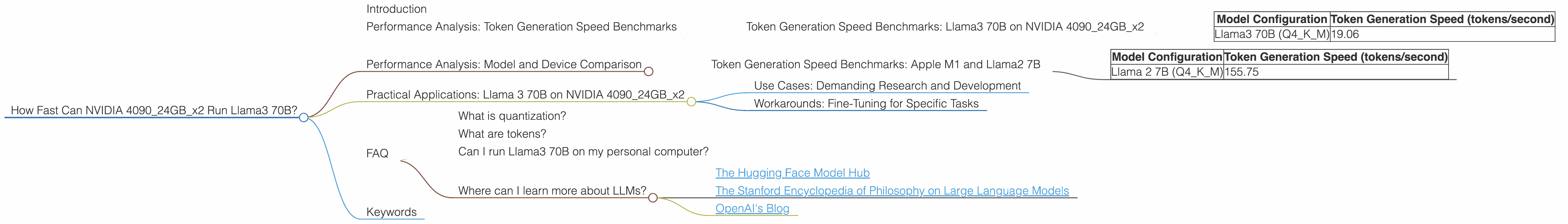 Chart showing device analysis nvidia 4090 24gb x2 benchmark for token speed generation