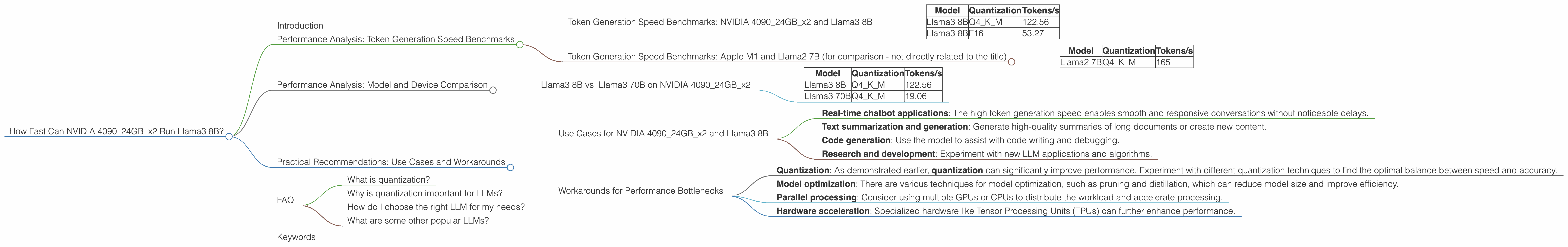 Chart showing device analysis nvidia 4090 24gb x2 benchmark for token speed generation
