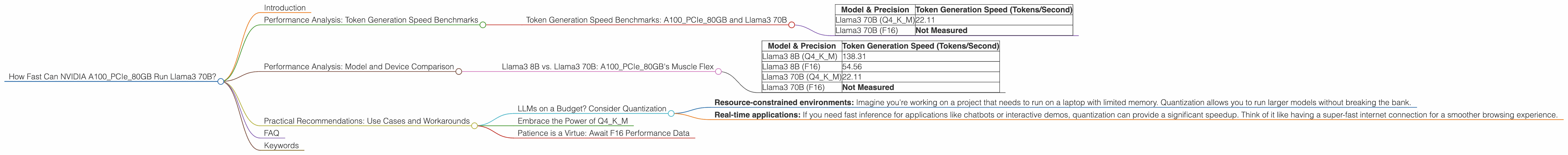Chart showing device analysis nvidia a100 pcie 80gb benchmark for token speed generation