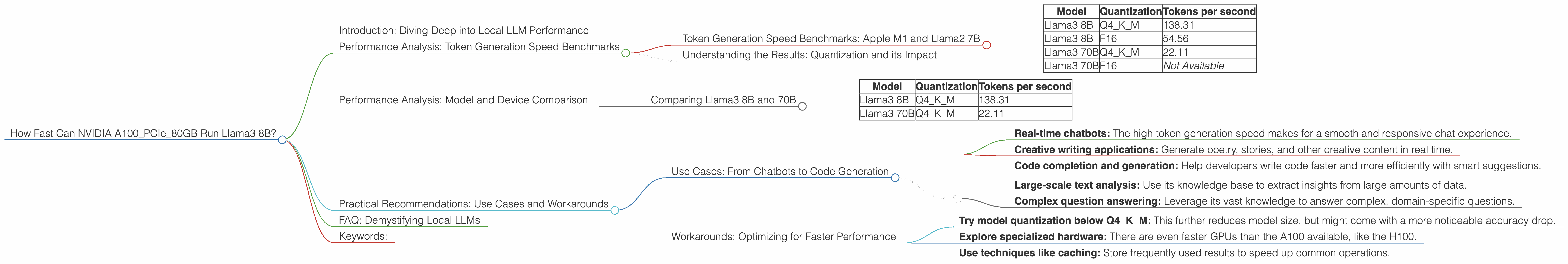 Chart showing device analysis nvidia a100 pcie 80gb benchmark for token speed generation