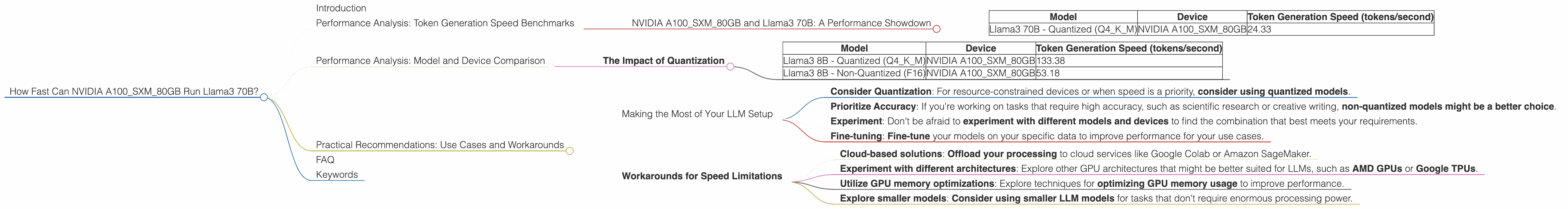 Chart showing device analysis nvidia a100 sxm 80gb benchmark for token speed generation