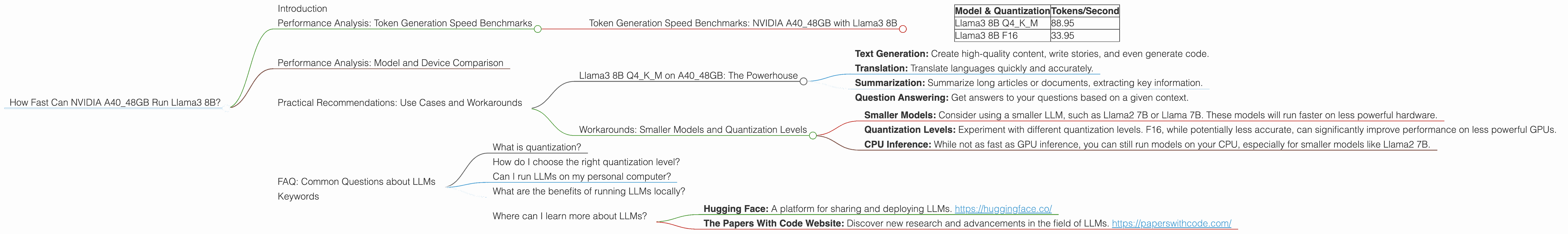 Chart showing device analysis nvidia a40 48gb benchmark for token speed generation