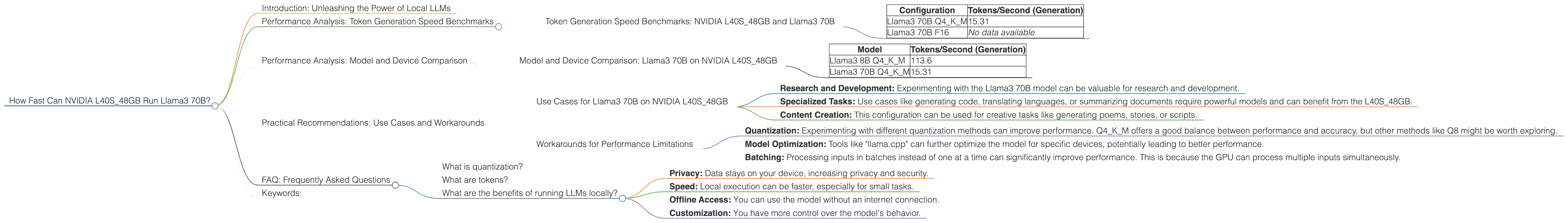 Chart showing device analysis nvidia l40s 48gb benchmark for token speed generation