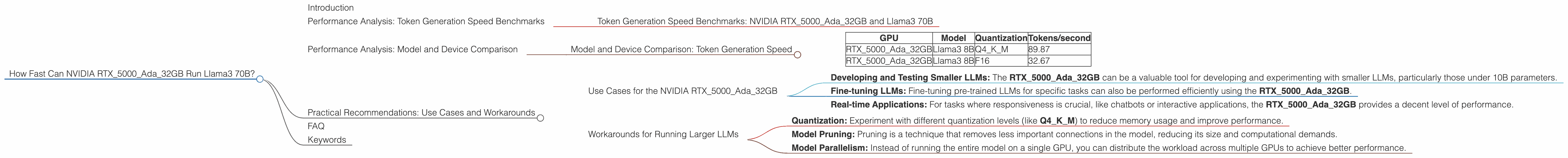 Chart showing device analysis nvidia rtx 5000 ada 32gb benchmark for token speed generation