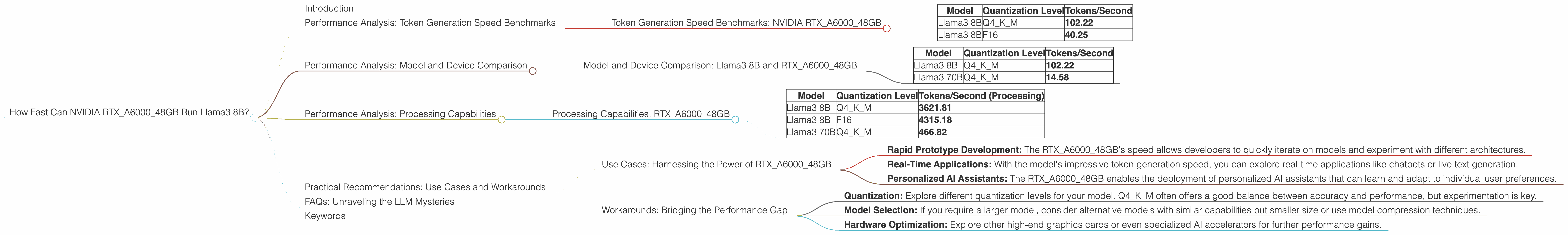 Chart showing device analysis nvidia rtx a6000 48gb benchmark for token speed generation