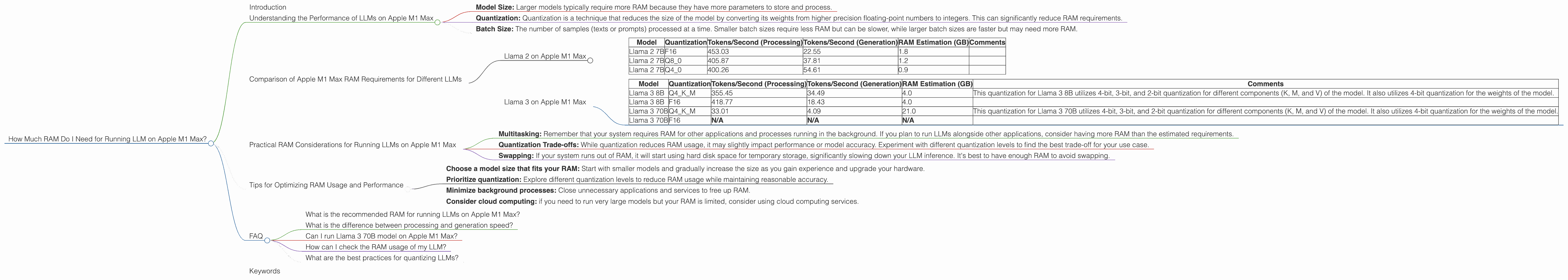 Chart showing device analysis apple m1 max 400gb 32cores benchmark for token speed generation, Chart showing device analysis apple m1 max 400gb 24cores benchmark for token speed generation