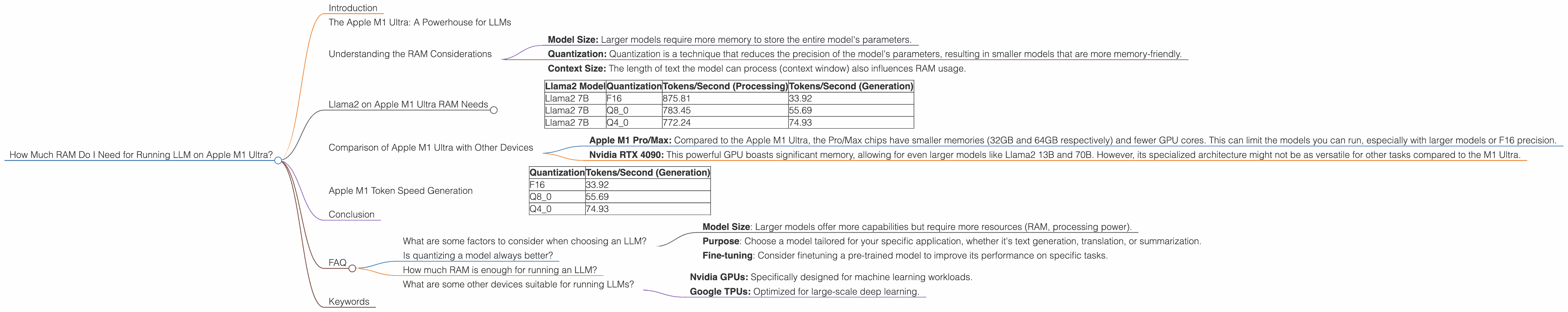 Chart showing device analysis apple m1 ultra 800gb 48cores benchmark for token speed generation
