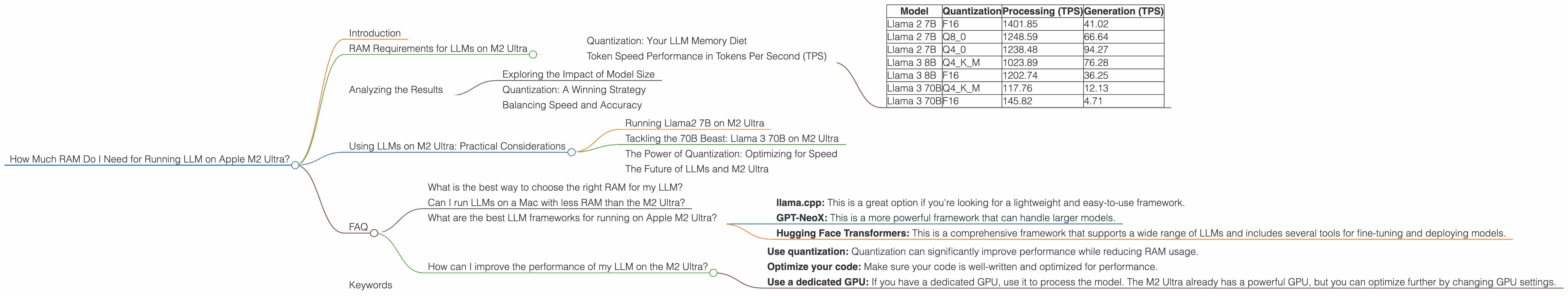 Chart showing device analysis apple m2 ultra 800gb 76cores benchmark for token speed generation, Chart showing device analysis apple m2 ultra 800gb 60cores benchmark for token speed generation
