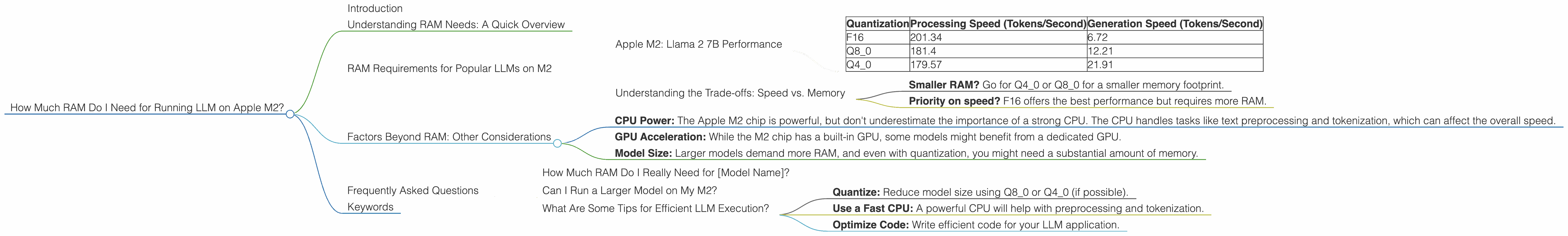 Chart showing device analysis apple m2 100gb 10cores benchmark for token speed generation