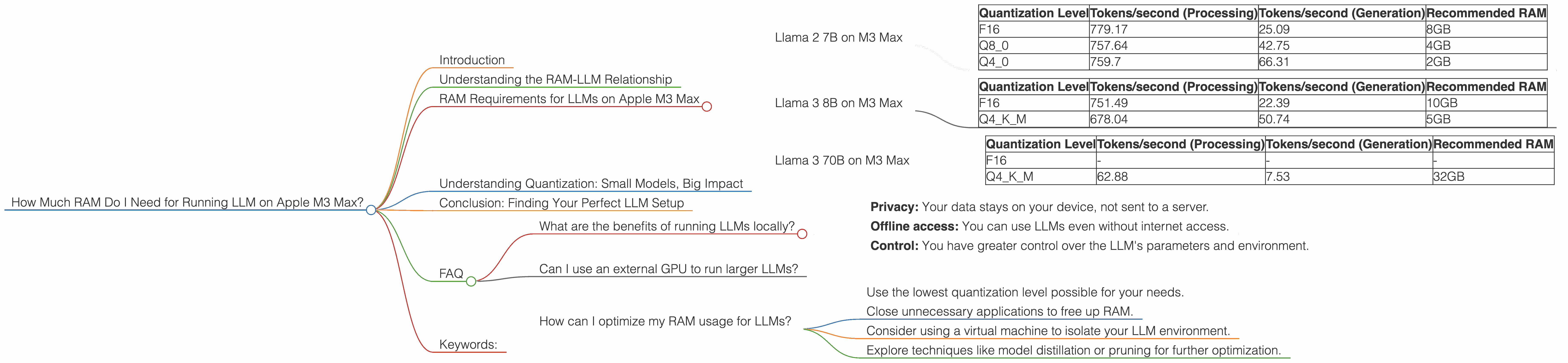 Chart showing device analysis apple m3 max 400gb 40cores benchmark for token speed generation