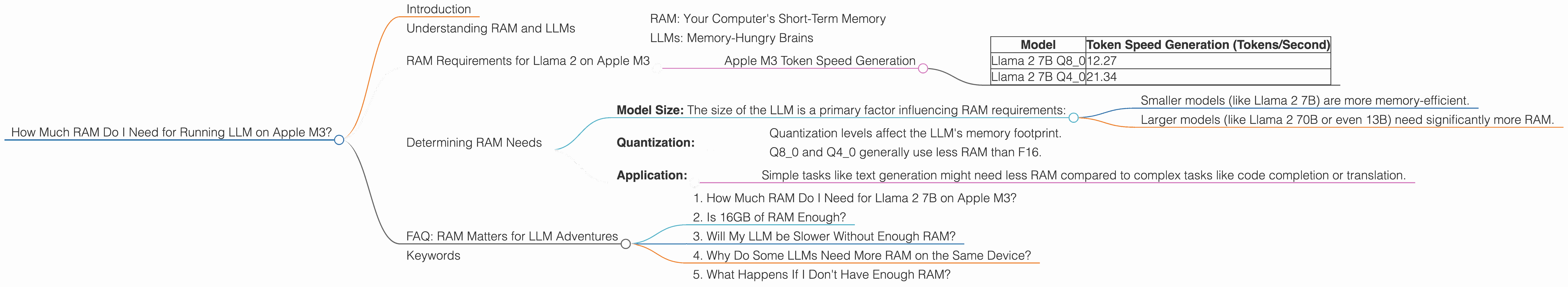 Chart showing device analysis apple m3 100gb 10cores benchmark for token speed generation