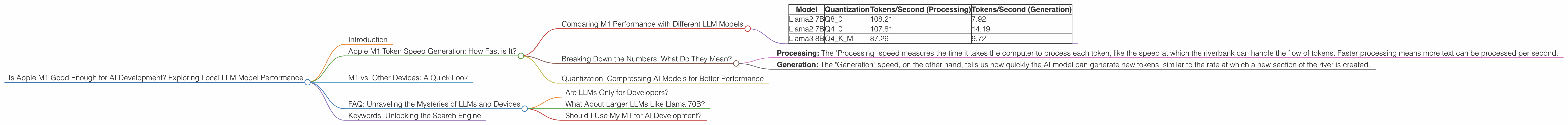 Chart showing device analysis apple m1 68gb 8cores benchmark for token speed generation, Chart showing device analysis apple m1 68gb 7cores benchmark for token speed generation