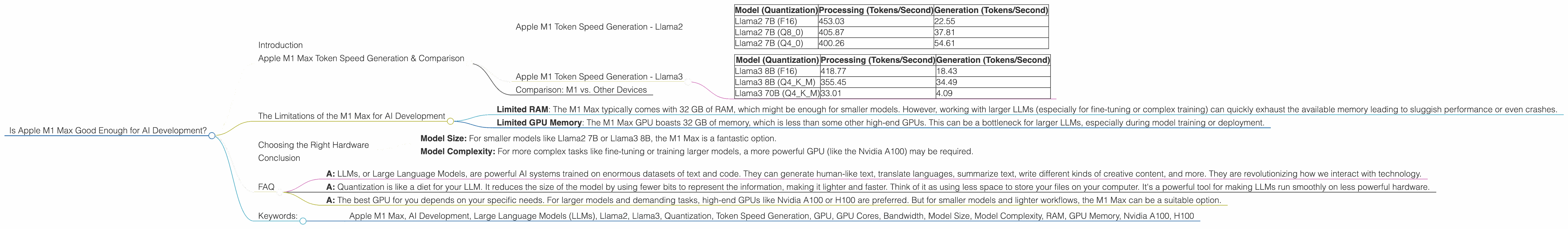 Chart showing device analysis apple m1 max 400gb 32cores benchmark for token speed generation, Chart showing device analysis apple m1 max 400gb 24cores benchmark for token speed generation
