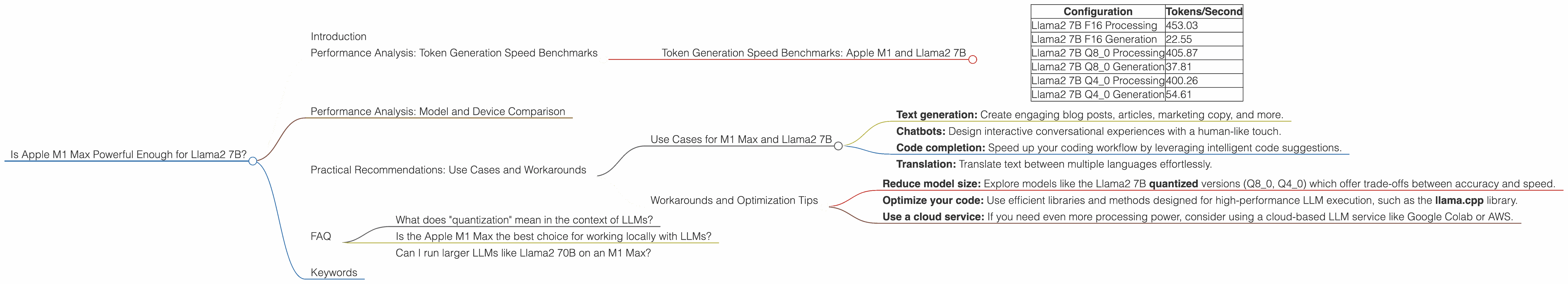 Chart showing device analysis apple m1 max 400gb 32cores benchmark for token speed generation, Chart showing device analysis apple m1 max 400gb 24cores benchmark for token speed generation