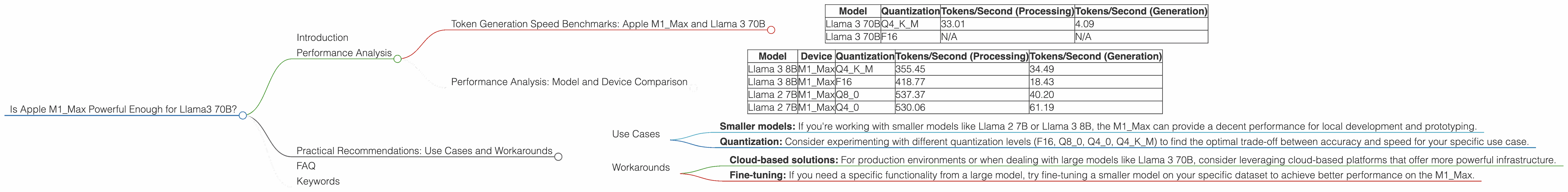 Chart showing device analysis apple m1 max 400gb 32cores benchmark for token speed generation, Chart showing device analysis apple m1 max 400gb 24cores benchmark for token speed generation