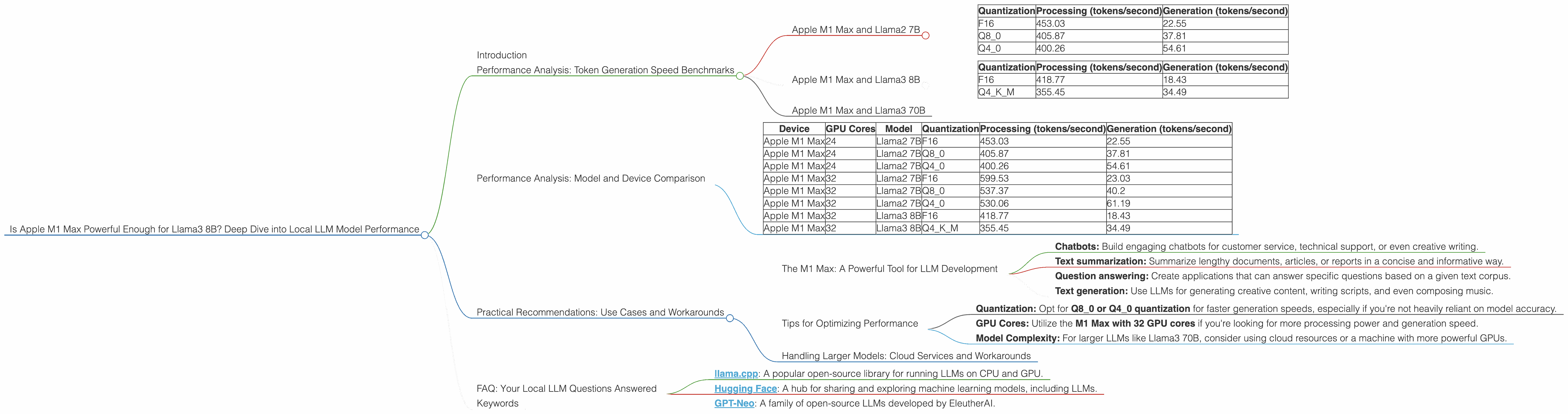 Chart showing device analysis apple m1 max 400gb 32cores benchmark for token speed generation, Chart showing device analysis apple m1 max 400gb 24cores benchmark for token speed generation
