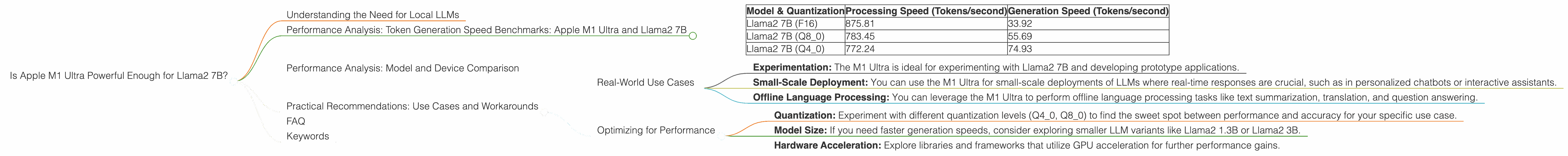 Chart showing device analysis apple m1 ultra 800gb 48cores benchmark for token speed generation