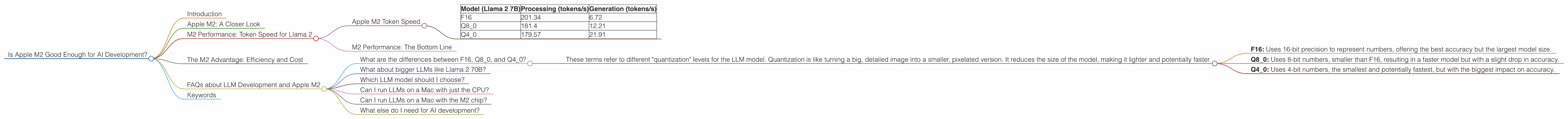 Chart showing device analysis apple m2 100gb 10cores benchmark for token speed generation